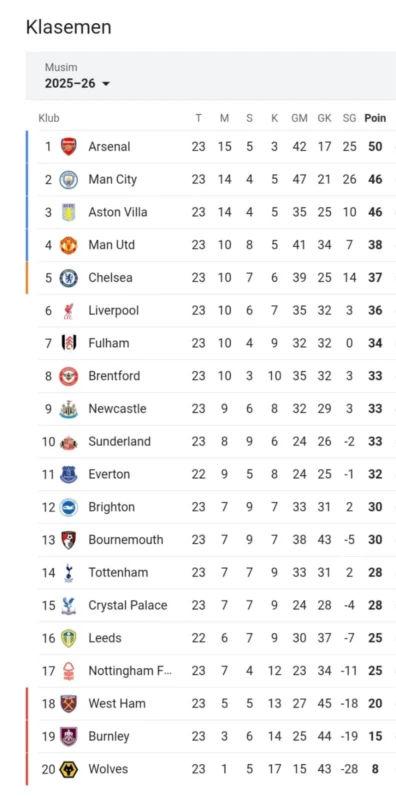 Klasemen Liga Inggris