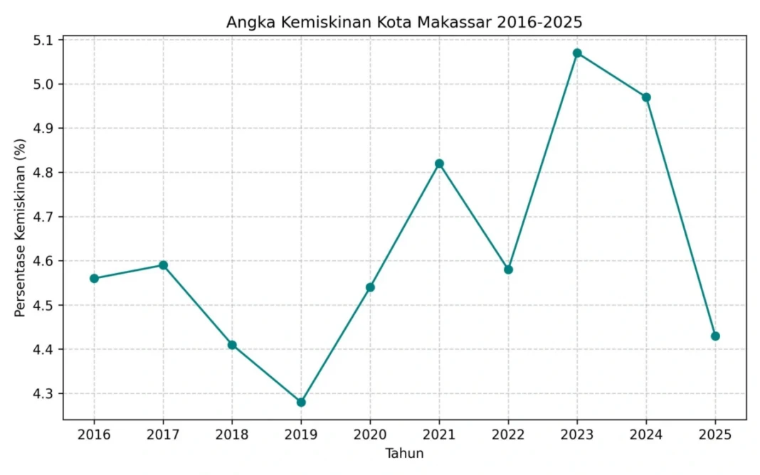 Angka kemiskinan Kota Makassar. Sumber BPS.