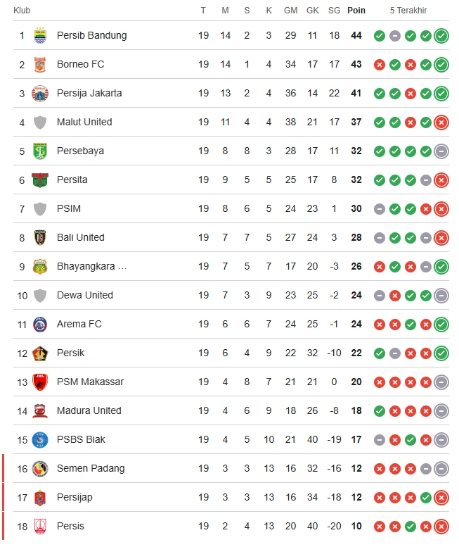 Klasemen sementara Liga 1, PSM Makassar kini menduduki peringkat ke-13.