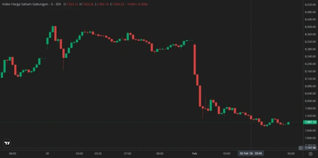 IHSG pada perdagangan Sesi I, 2 Februari 2026