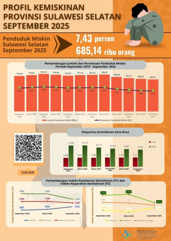 Profil kemiskinan di Sulsel