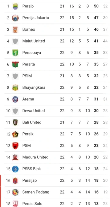 Klasemen Liga 1 terbaru. dok/tangkapanlayar Internet