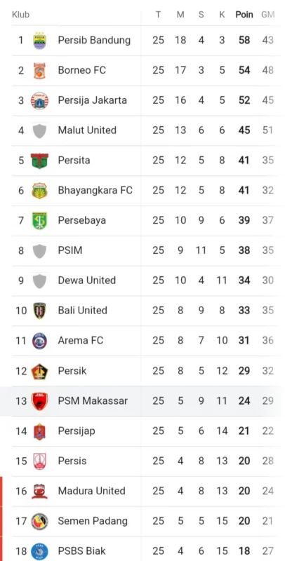 Posisi PSM Makassar di klasemen BRI Liga 1 2025/2026. Dok/tangkapanlayar
