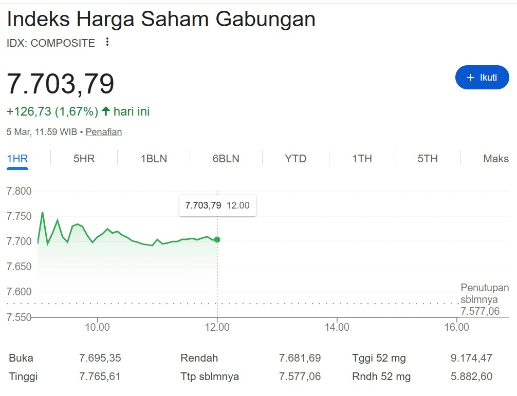 Tangkapan layar perdagangan sesi I, Kamis 