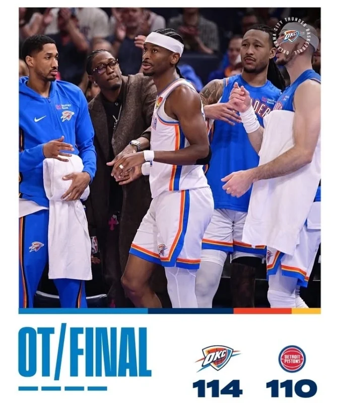 Oklahoma City Thunder mengalahkan Detroit Pistons dengan skor 114-110 melalui babak perpanjangan waktu (overtime) pada laga NBA yang berlangsung Senin, 30 Maret 2026 di Paycom Center