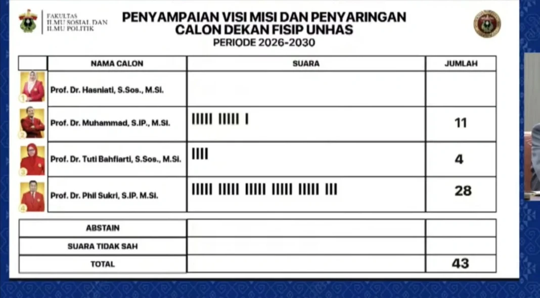 Dekan petahana FISIP Unhas Prof Dr Phil Sukri Tamma unggul dalam penyaringan bakal calon Dekan FISIP