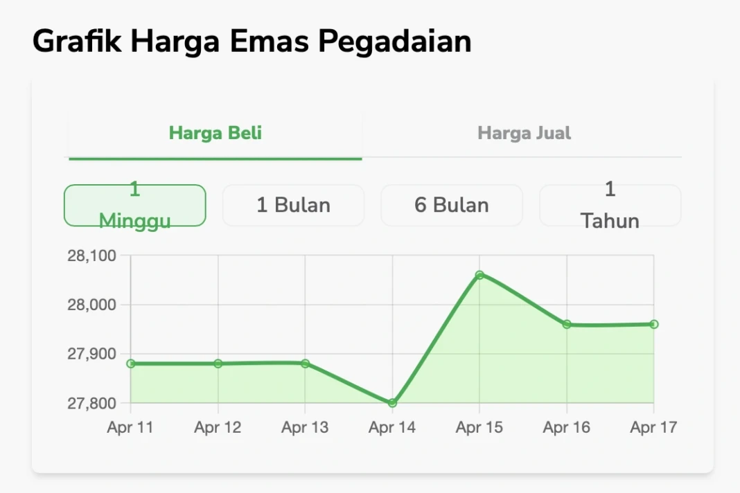 Grafik harga emas di Pegadaian hari ini (Dok. Tangkapan layar Sahabat Pegadaian)