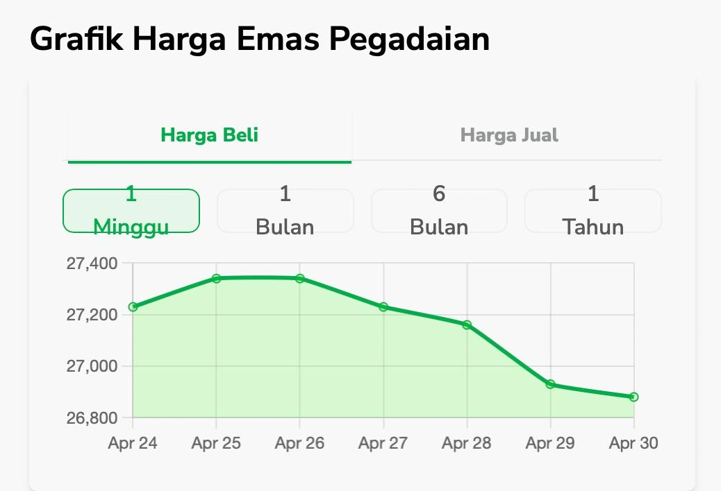 Grafik harga emas Pegadaian per 30 April