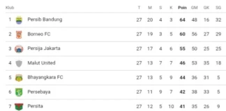 Update klasemen Liga 1 terbaru. dok/tangkapanlayar