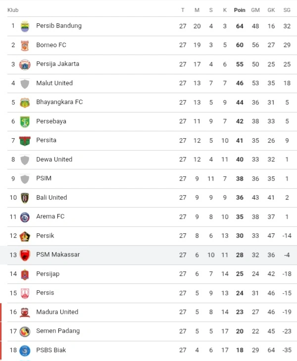Update klasemen Liga 1 terbaru. dok/tangkapanlayar