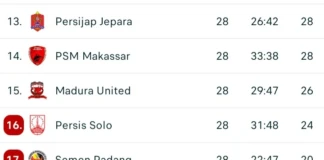 PSM Makassar turun ke peringkat 14 klasemen Liga 1 Indonesia terbaru. dok/tangkapanlayar