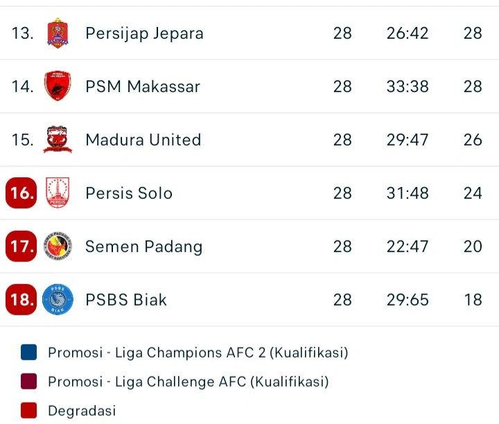 PSM Makassar turun ke peringkat 14 klasemen Liga 1 Indonesia terbaru. dok/tangkapanlayar