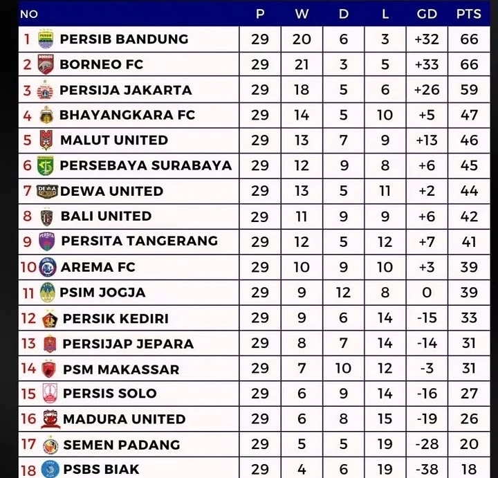 Posisi PSM Makassar pada klasemen terbaru di Liga 1 pekan ke-29. dok/tangkapanlayar
