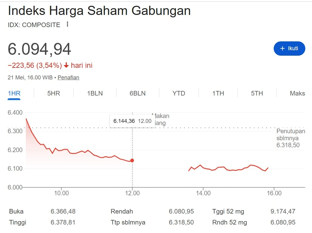 Kondisi penutupan IHSG Kamis 21 Mei 2026