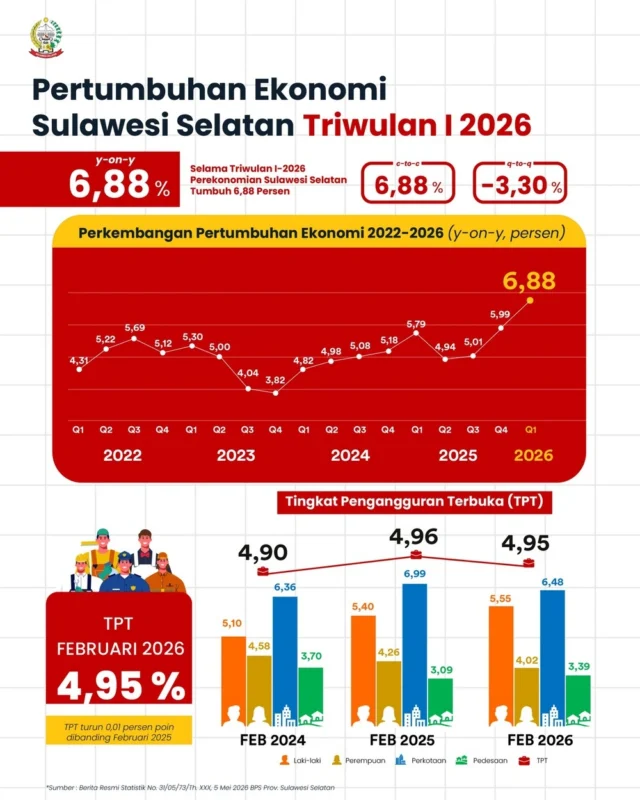 Pertumbuhan ekonomi Sulsel awal 2026