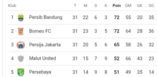 Klasemen Liga 1 2025/2026 pekan 31. dok/tangkapanlayar Internet