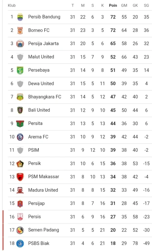 Klasemen Liga 1 2025/2026 pekan 31. dok/tangkapanlayar Internet