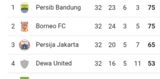 Klasemen Liga 1 Pekan ke-32: PSM Makassar Belum Aman, Persib dan Borneo FC Berebut Juara