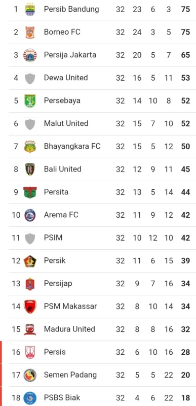 Klasemen Liga 1 Pekan ke-32: PSM Makassar Belum Aman, Persib dan Borneo FC Berebut Juara