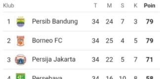 Klasemen Akhir Liga 1 2025/2026: Persib Juara, PSM Selamat, Degradasi Lengkap