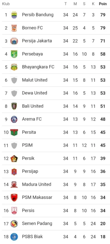 Klasemen Akhir Liga 1 2025/2026: Persib Juara, PSM Selamat, Degradasi Lengkap
