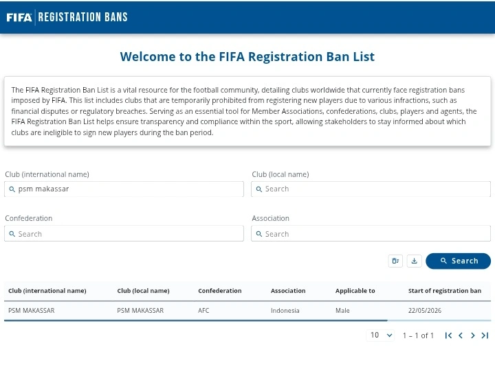 PSM Makassar resmi kembali masuk daftar FIFA Registration Ban per 22 Mei 2026. Klub Juku Eja terancam tidak bisa mendaftarkan pemain baru hingga sanksi diselesaikan.