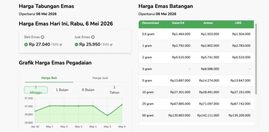 Tangkapan layar harga emas di Sahabat Pegadaian, Rabu (6:5:2026).