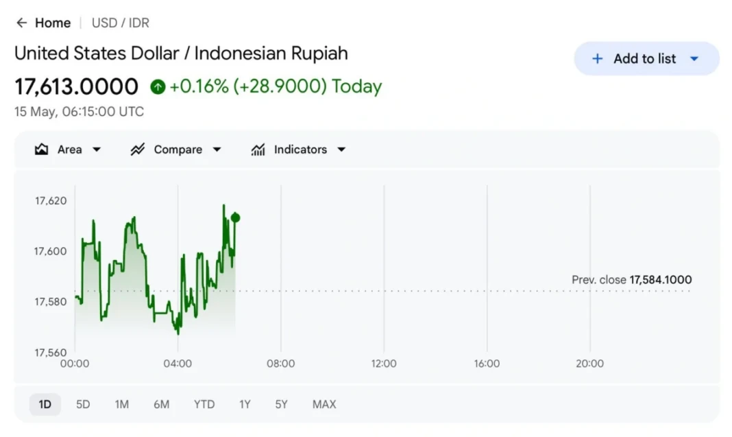 Tangkapan layar melemahnya nilai tukar rupiah dilansir melalui Google Finance
