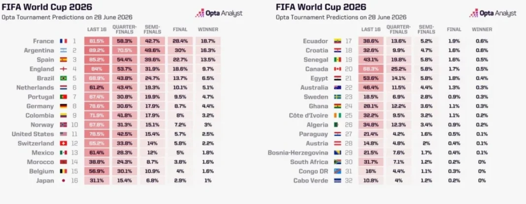 Prediksi superkomputer Opta menempatkan Prancis sebagai favorit juara Piala Dunia 2026, diikuti Argentina dan Spanyol.