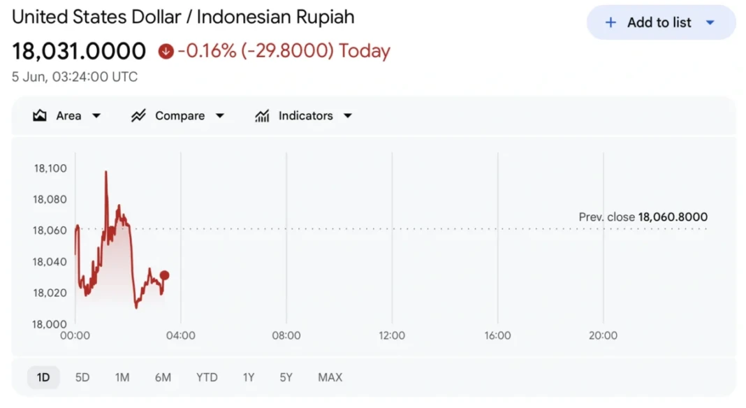 Pergerakan nilai tukar rupiah hari ini, Jumat (5:6:2026).