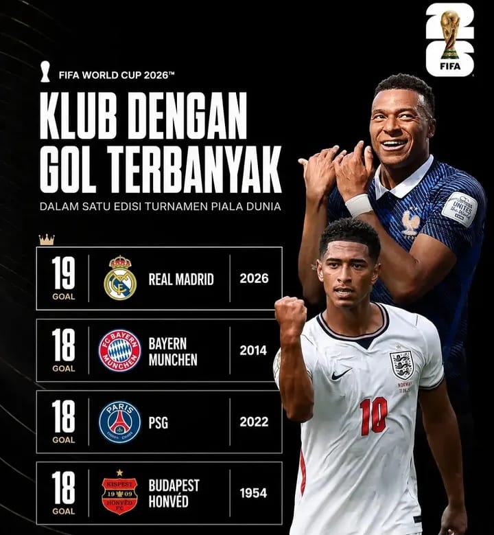 Real Madrid resmi memecahkan rekor sejarah sebagai klub dengan sumbangan gol terbanyak oleh para pemainnya dalam satu edisi Piala Dunia lewat catatan 19 gol di tahun 2026