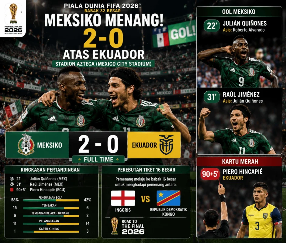 Meksiko Singkirkan Ekuador 2-0, El Tri Lolos ke Babak 16 Besar Piala Dunia 2026