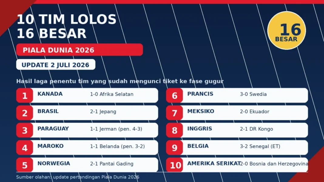 Babak 16 Besar Piala Dunia 2026