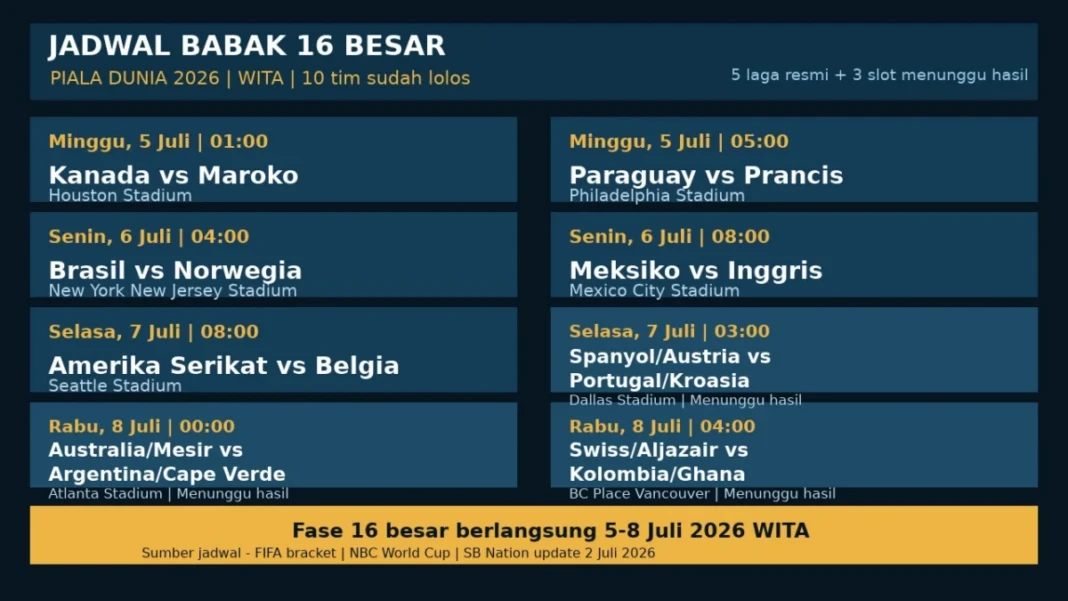 Jadwal Pertandingan 16 Besar Piala Dunia 2026