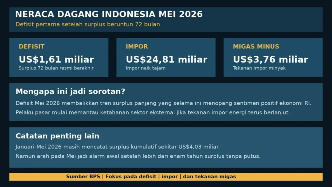 Neraca dagang RI defisit USD 1,61 miliar.