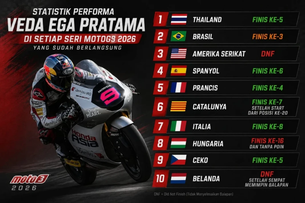 Statistik performa Veda Ega Pratama dalam 10 seri Moto3 2026 yang sudah berlangsung.