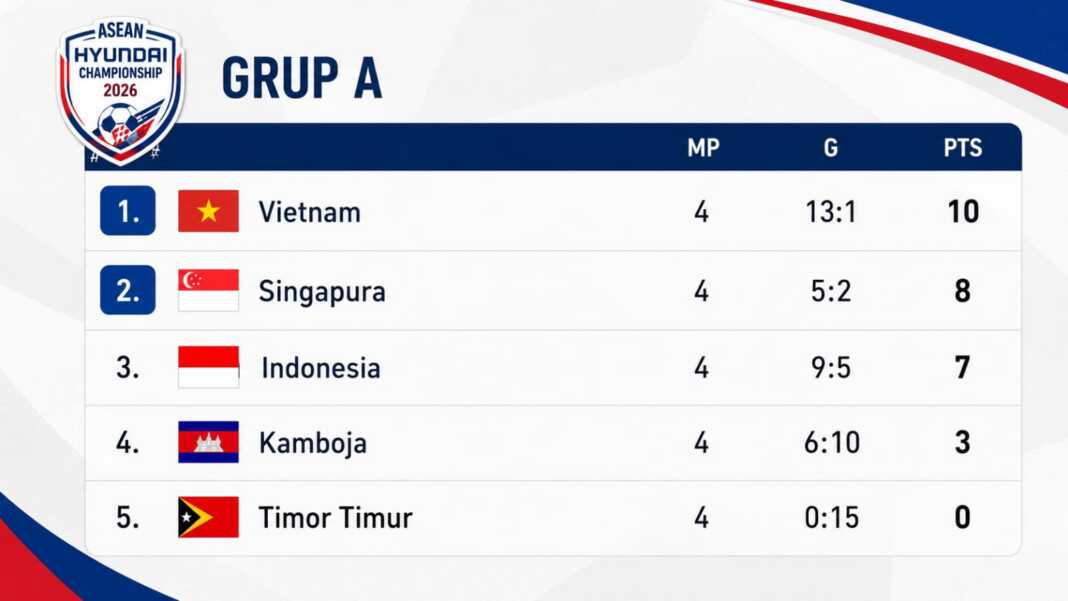 Klasemen akhir Grup A Piala AFF 2026 dengan Vietnam juara grup, Singapura runner-up, dan Indonesia finis ketiga.