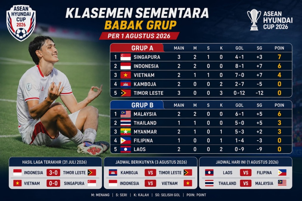 Klasemen sementara babak grup ASEAN Hyundai Cup 2026 per 1 Agustus 2026 yang menampilkan posisi Indonesia, Singapura, Vietnam, Malaysia, dan Thailand.