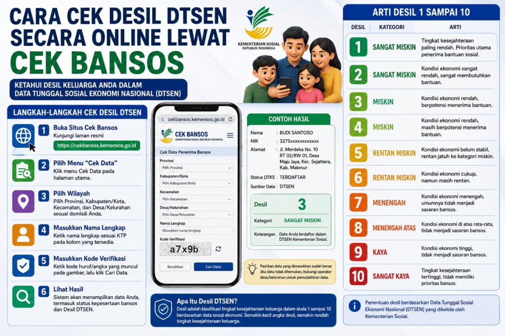 Infografik cara cek desil DTSEN secara online lewat situs Cek Bansos Kemensos untuk mengetahui posisi kesejahteraan keluarga.