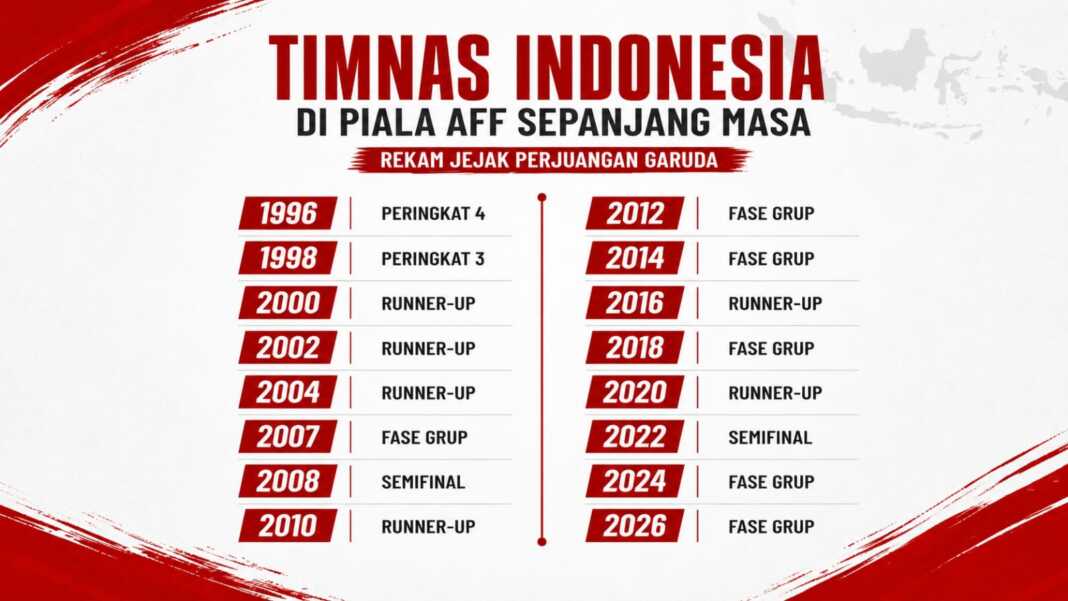 Infografik rekor Timnas Indonesia di Piala AFF sepanjang masa hingga edisi 2026.
