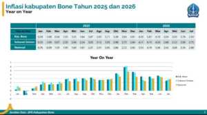 Inflasi Bone Turun ke 2,50 Persen, Lebih Rendah dari Sulsel dan Nasional. Sumber: BPS.