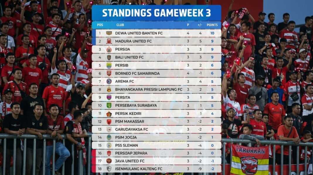 Dewa United memimpin klasemen sementara BRI Super League 2026/2027 dengan 10 poin setelah rangkaian pertandingan hingga Minggu (20/9/2026) selesai