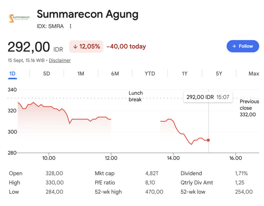 Saham Summarecon atau SMRA anjlok 12 persen setelah Presiden Direktur Adrianto Pitojo Adhi diamankan dalam OTT KPK terkait HGB Bogor, Selasa (15/9/2026).
