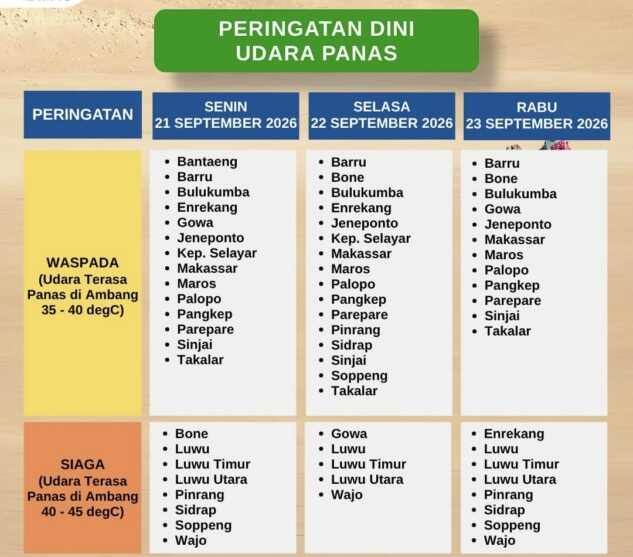 Sejumlah wilayah di Sulsel pada 21-23 September 2026 waspada angin kencang dan udara panas hingga 40 derajat Celcius.