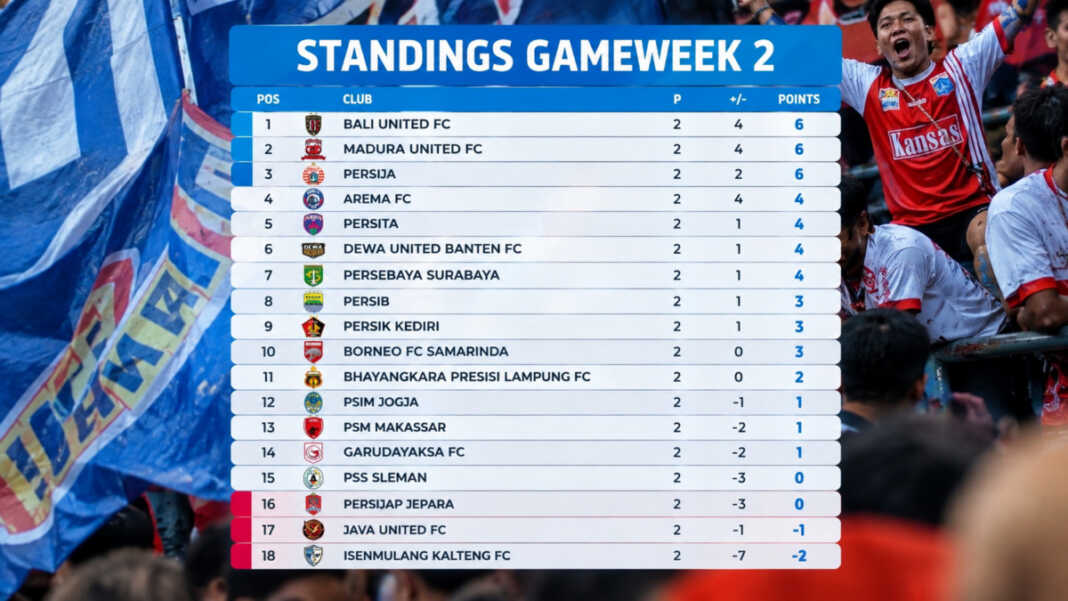 Bali United memimpin klasemen Super League 2026/2027 setelah pekan kedua, sedangkan PSM Makassar berada di urutan ke-13