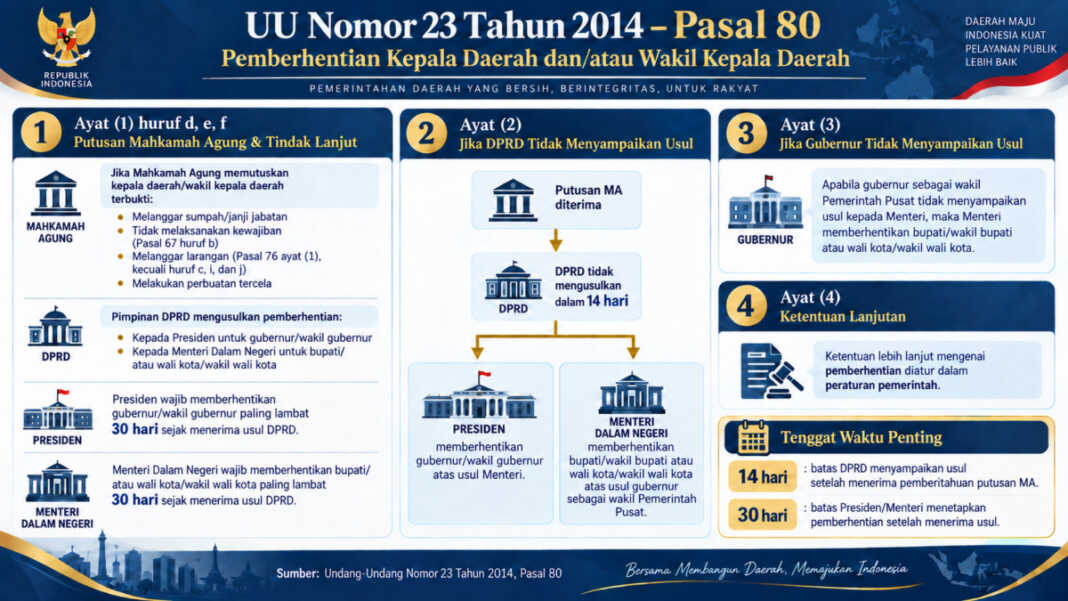 Alur pemakzulan kepala daerah sesuai UU Nomor 23 Tahun 2014 Pasal 80.