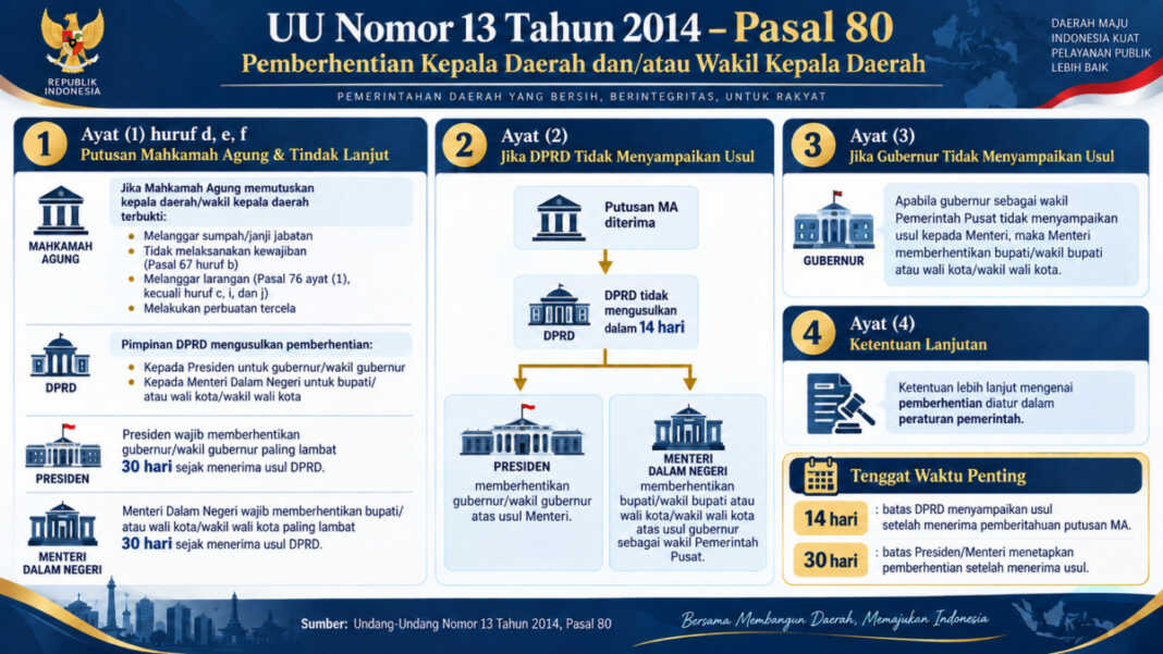 Alur pemakzulan kepala daerah sesuai UU Nomor 23 Tahun 2014 Pasal 80.