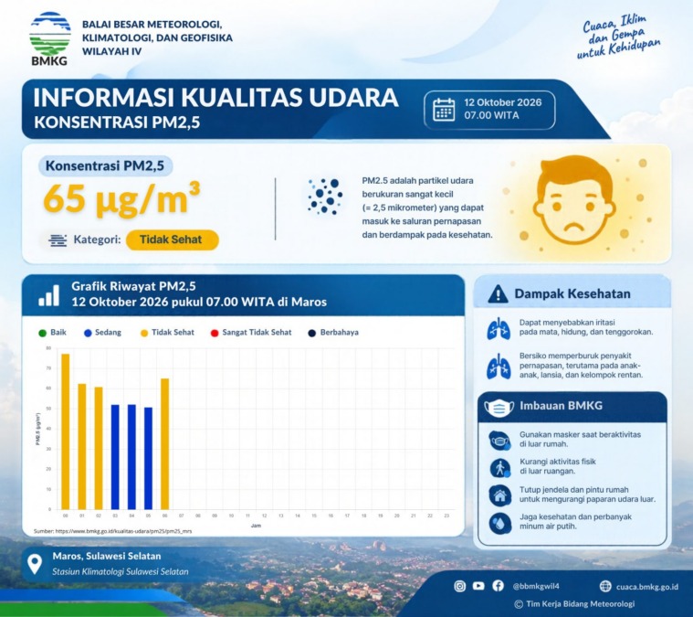 BBMKG Wilayah 4 merilis informasi kualitas udara, Senin (12/10/2026)