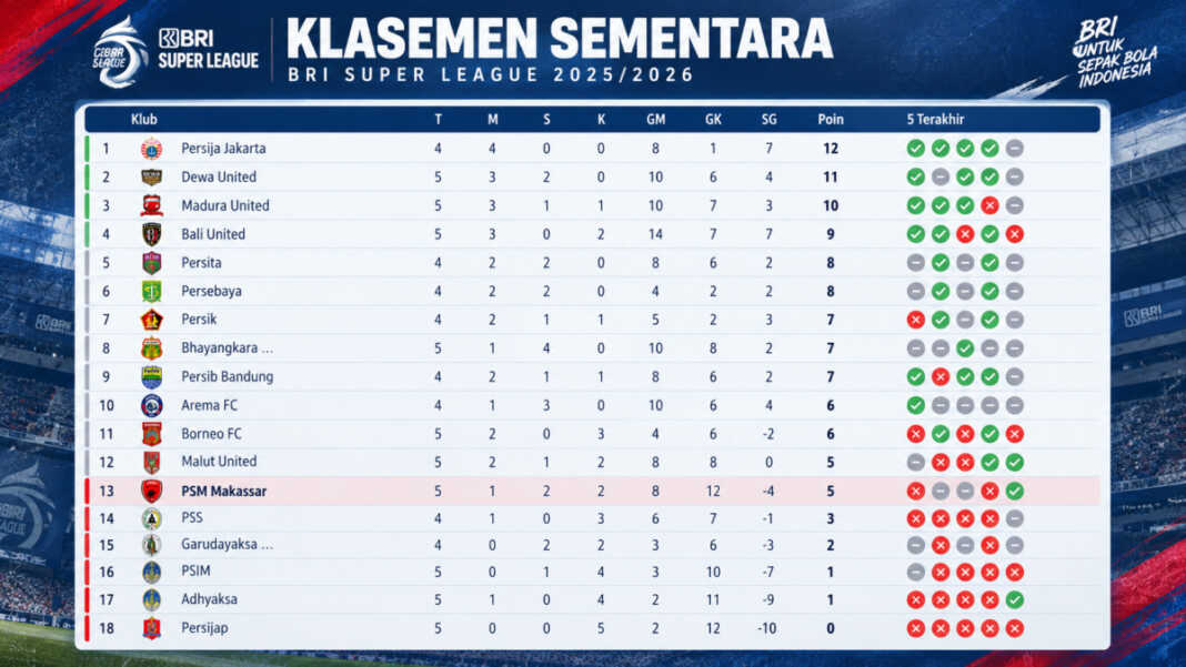 PSM Makassar naik ke posisi 13, Persebaya menanti pada pekan keenam, Kamis (22/10/2026) pukul 16.30 Wita di Stadion Gelora B.J. Habibie, Parepare
