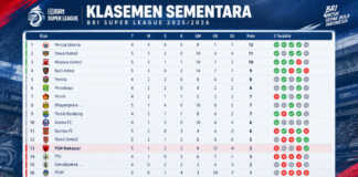 PSM Makassar naik ke posisi 13, Persebaya menanti pada pekan keenam, Kamis (22/10/2026) pukul 16.30 Wita di Stadion Gelora B.J. Habibie, Parepare